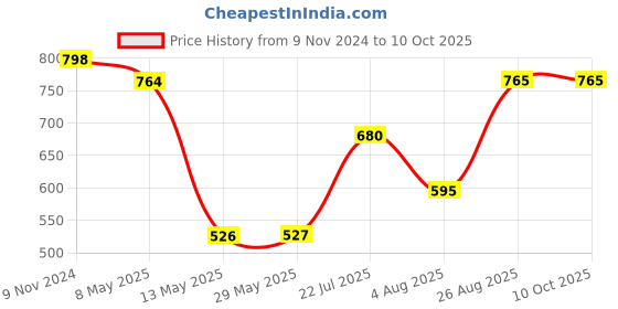 firstcry.com Sarvda Short Sleeves Peacock Feather Print Shri Krishna Kurta And Dhoti With Mukut Basuri Mala Kundal And Morpankh - Blue sarvda Price History Graph from 9 Nov 2024 to 9 Oct 2025