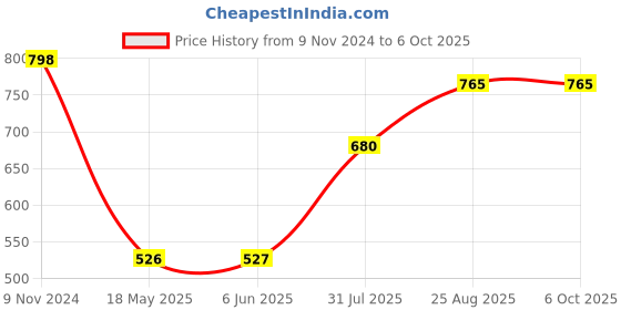 firstcry.com Sarvda Short Sleeves Peacock Feather Print Shri Krishna Kurta And Dhoti With Mukut Basuri Mala Kundal And Morpankh - Blue sarvda Price History Graph from 9 Nov 2024 to 5 Oct 2025