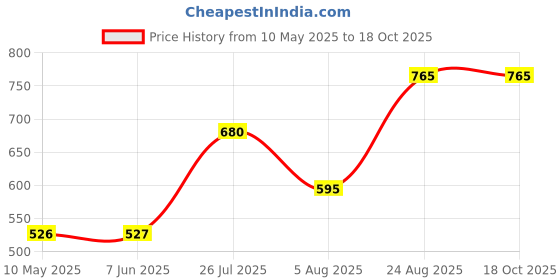 firstcry.com Sarvda Short Sleeves Peacock Feather Print Shri Krishna Kurta And Dhoti With Mukut Basuri Mala Kundal And Morpankh - Blue sarvda Price History Graph from 10 May 2025 to 18 Oct 2025