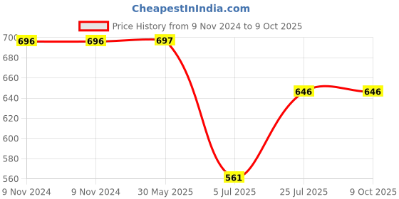 firstcry.com Sarvda Short Sleeves Peacock Feather Print Shri Krishna Kurta And Dhoti With Mukut Basuri Mala Kundal And Morpankh - Pink sarvda Price History Graph from 9 Nov 2024 to 9 Oct 2025