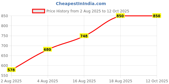 firstcry.com Sarvda Woven Independence Day Theme Full Sleeves Netaji Subhash Chandra Bose Costume Set - Olive Green sarvda Price History Graph from 2 Aug 2025 to 12 Oct 2025
