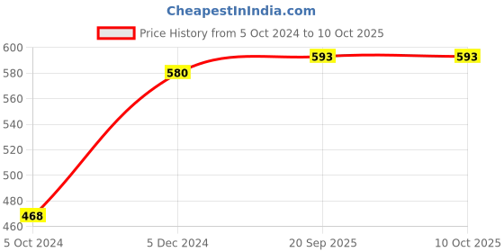 firstcry.com Sarveda 7 Chakara Incense Sticks Set sarveda Price History Graph from 5 Oct 2024 to 10 Oct 2025
