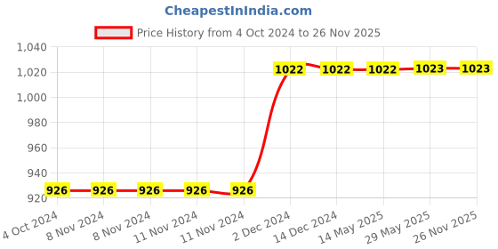 firstcry.com Sarveda 7 Chakras 500 ml Plain Copper Bottle sarveda Price History Graph from 4 Oct 2024 to 25 Nov 2025