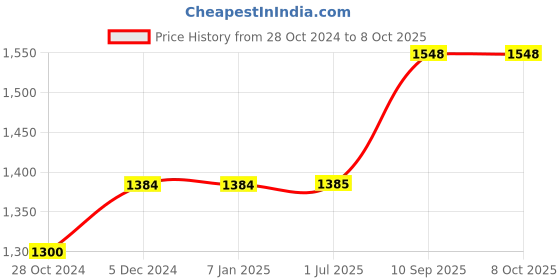 firstcry.com Sarveda 7 Chakras Vintage Copper Bottle With Handle - 950 ml sarveda Price History Graph from 28 Oct 2024 to 8 Oct 2025