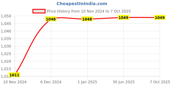 firstcry.com Sarveda Bar Chime Small - 10 Rods sarveda Price History Graph from 10 Nov 2024 to 7 Oct 2025