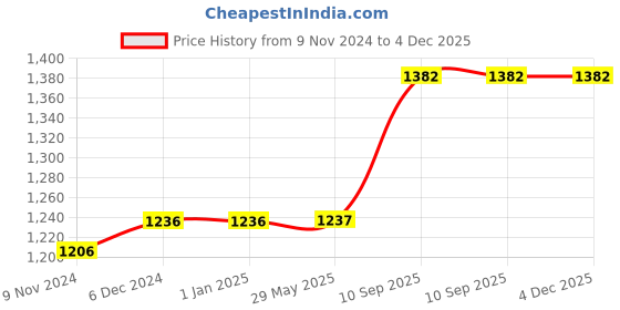 firstcry.com Sarveda Copper Water Bottle Orange Light - 1000 ml sarveda Price History Graph from 9 Nov 2024 to 4 Dec 2025