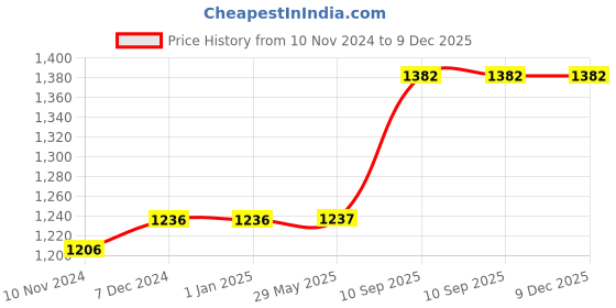 firstcry.com Sarveda Copper Water Bottle Pink Noble Thoughts - 1000 ml sarveda Price History Graph from 10 Nov 2024 to 9 Dec 2025