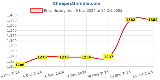 firstcry.com Sarveda Curved Plain Copper Water Bottle-  1000 ml sarveda Price History Graph from 9 Nov 2024 to 13 Oct 2025