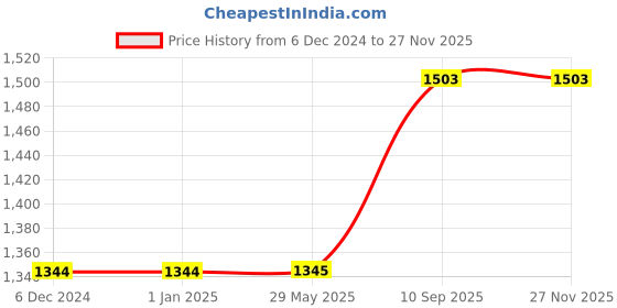 firstcry.com Sarveda Curved Plain Copper Water Bottle with Cleaning Brush-  1000 ml sarveda Price History Graph from 6 Dec 2024 to 27 Nov 2025