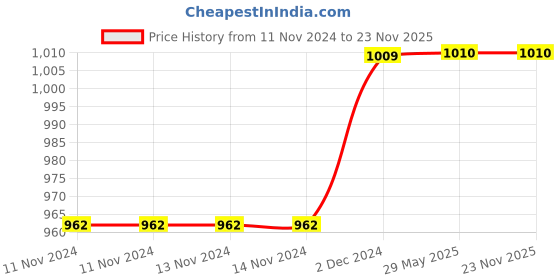 firstcry.com Sarveda Egg Shaker Painted Artistically Designed - Multicolour sarveda Price History Graph from 11 Nov 2024 to 23 Nov 2025