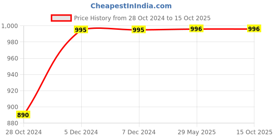 firstcry.com Sarveda Happiness 500 ml Copper Bottle sarveda Price History Graph from 28 Oct 2024 to 15 Oct 2025