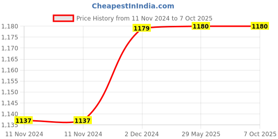firstcry.com Sarveda Kalimba 7 keys - Plain engraved Iguana sarveda Price History Graph from 11 Nov 2024 to 7 Oct 2025