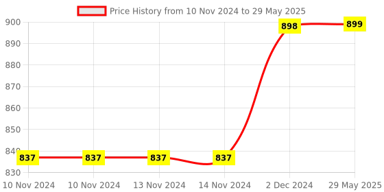 firstcry.com Sarveda Kenari Seed Rattle with Rattan Handle - Small sarveda Price History Graph from 10 Nov 2024 to 29 May 2025