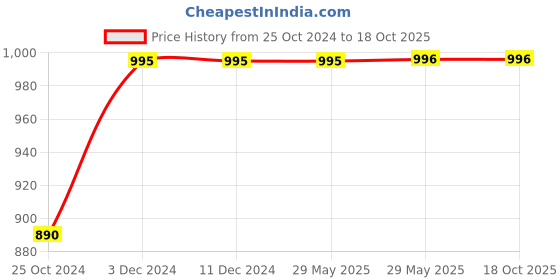 firstcry.com Sarveda Orange Light 500 ml Copper Bottle sarveda Price History Graph from 25 Oct 2024 to 18 Oct 2025