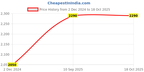 firstcry.com Sarveda Sacred Mantra Bowls 5.5 Inches  Gold Mantra sarveda Price History Graph from 2 Dec 2024 to 17 Oct 2025