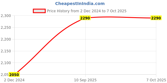 firstcry.com Sarveda Sacred Mantra Bowls - Red sarveda Price History Graph from 2 Dec 2024 to 7 Oct 2025
