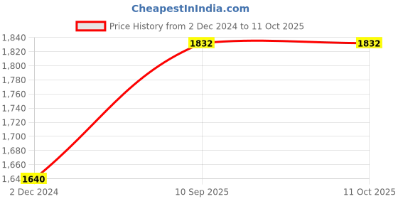 firstcry.com Sarveda Sacred Mantra Bowls - Red sarveda Price History Graph from 2 Dec 2024 to 11 Oct 2025