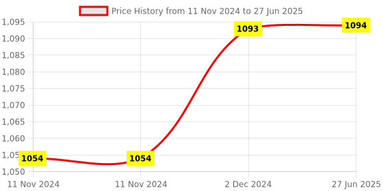 firstcry.com Sarveda Thunder Tube -20cm sarveda Price History Graph from 11 Nov 2024 to 27 Jun 2025