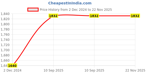 firstcry.com Sarveda Tingsha Bells - 6cms sarveda Price History Graph from 2 Dec 2024 to 22 Nov 2025