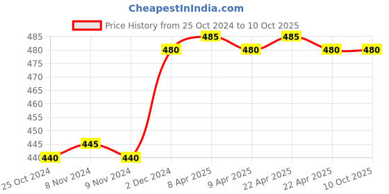 firstcry.com Sarveda Yoga Belt Cotton Strap for Stretching - Rose sarveda Price History Graph from 25 Oct 2024 to 10 Oct 2025