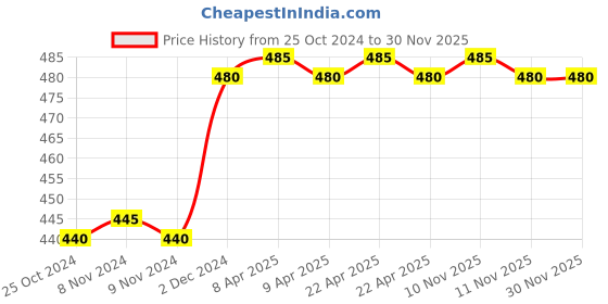 firstcry.com Sarveda Yoga Belt Organic Cotton Strap for Stretching - Beige sarveda Price History Graph from 25 Oct 2024 to 30 Nov 2025