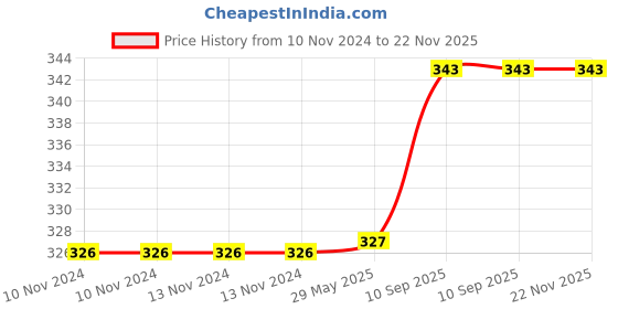 firstcry.com Sassoon Caldezonia Microfiber Hand Towel 450 GSM Set of 2 - Blue sassoon Price History Graph from 10 Nov 2024 to 22 Nov 2025