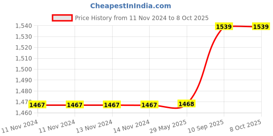 firstcry.com Sassoon Canvas Foldable Laundry Bag Grey sassoon Price History Graph from 11 Nov 2024 to 7 Oct 2025