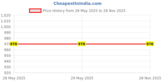 firstcry.com Sassoon Cartoon Printed Extra Large Cotton Bath Towel 300 GSMHappy Day - Yellow sassoon Price History Graph from 28 May 2025 to 28 Nov 2025