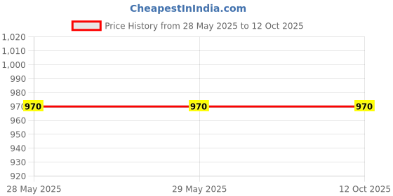 firstcry.com Sassoon Cartoon Printed Extra Large Cotton Bath Towel in 300 GSM Teddy - Red sassoon Price History Graph from 28 May 2025 to 12 Oct 2025
