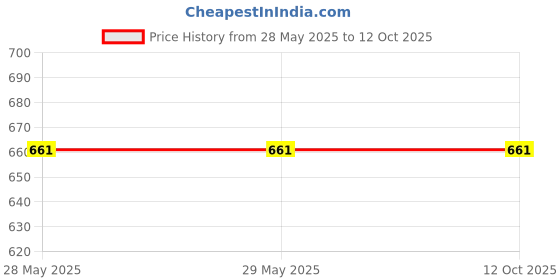 firstcry.com disney by sassoon Sassoon Disney Princess Printed Bath Towel - Multicolor disney by sassoon Price History Graph from 28 May 2025 to 12 Oct 2025