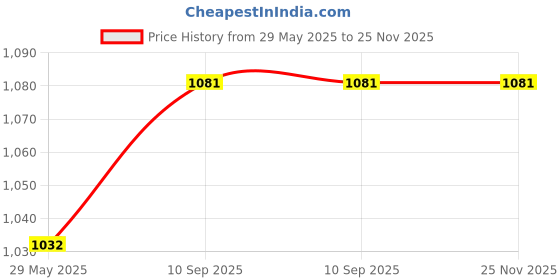 firstcry.com Sassoon Elastic Strap King Size Waterproof Mattress Cover - Beige sassoon Price History Graph from 29 May 2025 to 25 Nov 2025