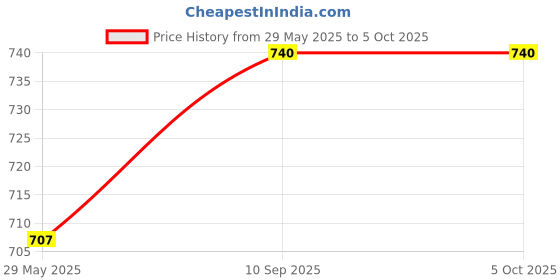 firstcry.com Sassoon Elastic Strap Single Size Waterproof Mattress Cover - Beige sassoon Price History Graph from 29 May 2025 to 5 Oct 2025