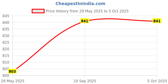 firstcry.com Sassoon Elastic Strap Single Size Waterproof Mattress Cover - Brown sassoon Price History Graph from 29 May 2025 to 5 Oct 2025