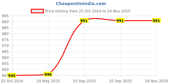 firstcry.com Sassoon Laika Double Size Waterproof Mattress Protector 60x75 inch - Beige sassoon Price History Graph from 25 Oct 2024 to 23 Nov 2025