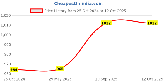 firstcry.com Sassoon Laika Double Size Waterproof Mattress Protector 60x75 inch - Cocoa sassoon Price History Graph from 25 Oct 2024 to 12 Oct 2025