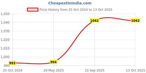 firstcry.com Sassoon Laika King Size Waterproof Mattress Protector 72x72 inch - Cocoa sassoon Price History Graph from 25 Oct 2024 to 13 Oct 2025