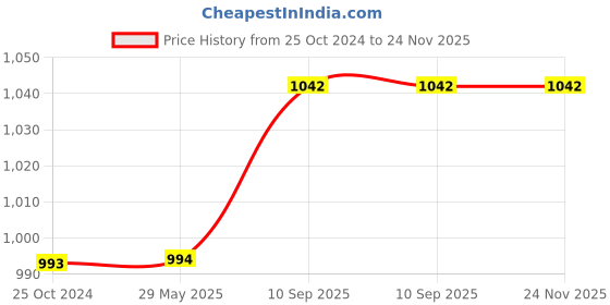 firstcry.com Sassoon Laika King Size Waterproof Mattress Protector 72x72 inch - Maroon sassoon Price History Graph from 25 Oct 2024 to 23 Nov 2025