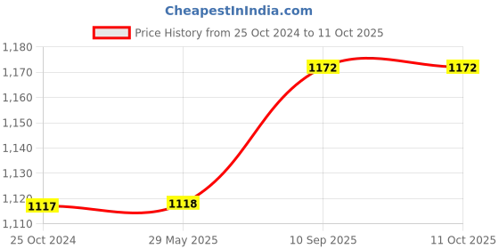firstcry.com Sassoon Laika King Size Waterproof Mattress Protector - Grey sassoon Price History Graph from 25 Oct 2024 to 11 Oct 2025