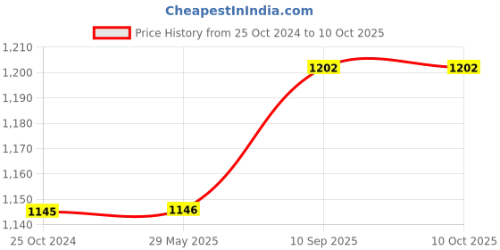 firstcry.com Sassoon Laika King Size Waterproof Mattress Protector - Grey sassoon Price History Graph from 25 Oct 2024 to 10 Oct 2025