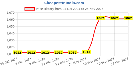 firstcry.com Sassoon Laika King Size Waterproof Mattress Protector - Maroon sassoon Price History Graph from 25 Oct 2024 to 25 Nov 2025