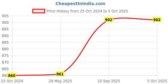 firstcry.com Sassoon Laika Single Size Waterproof Mattress Protector - Brown sassoon Price History Graph from 25 Oct 2024 to 5 Oct 2025