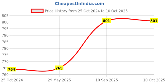 firstcry.com Sassoon Laika Single Size Waterproof Mattress Protector - Maroon sassoon Price History Graph from 25 Oct 2024 to 9 Oct 2025