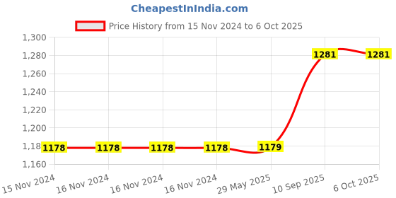 firstcry.com Sassoon Memory Foam Solid Sleeping Pillow - White sassoon Price History Graph from 15 Nov 2024 to 6 Oct 2025