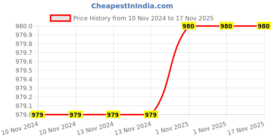 firstcry.com Sassoon Princess Cartoon Printed Hooded Poncho Towel - Multicolour sassoon Price History Graph from 10 Nov 2024 to 16 Nov 2025