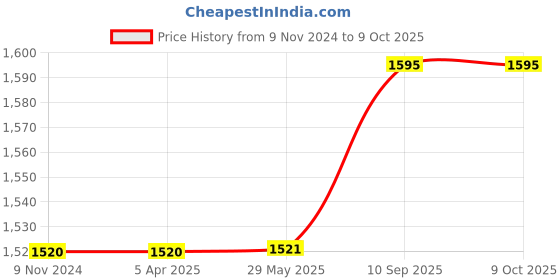 firstcry.com Sassoon Tuffy Cartoon Printed Warm Blanket - Red Blue sassoon Price History Graph from 9 Nov 2024 to 9 Oct 2025