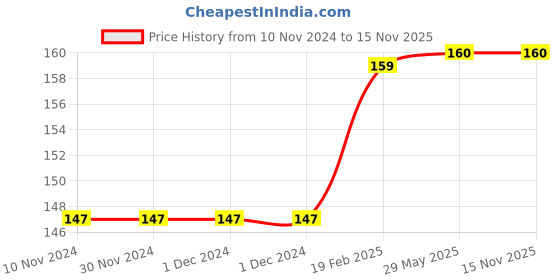 firstcry.com om books international Satellites Space Encyclopedia Book - English om books international Price History Graph from 10 Nov 2024 to 15 Nov 2025