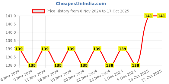 firstcry.com Sawan 101 Essays for High and Higher Secondary Students - English sawan Price History Graph from 8 Nov 2024 to 16 Oct 2025