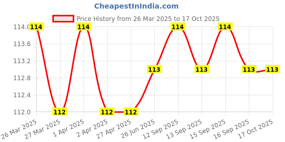 firstcry.com Sawan 101 Superb Essays Book - English sawan Price History Graph from 26 Mar 2025 to 16 Oct 2025