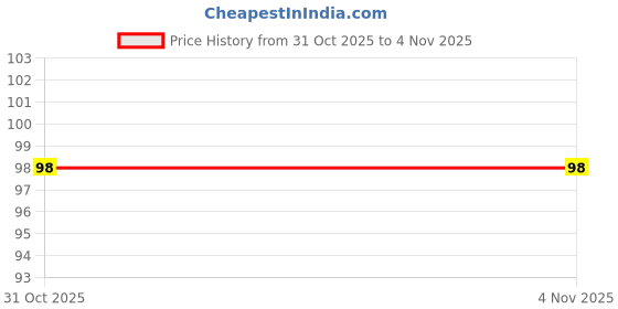 firstcry.com Sawan 101 Unseen Passages (Class I to III) Book - English sawan Price History Graph from 31 Oct 2025 to 4 Nov 2025