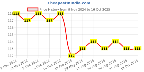 firstcry.com Sawan 101 Useful Essays Book - English sawan Price History Graph from 9 Nov 2024 to 15 Oct 2025
